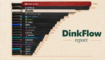 Top 20 pickleball paddle brands ranked by estimated player share, 2026: Selkirk 10.4%, JOOLA 10.2%, Franklin 7.4%, Paddletek 6.3%, Six Zero 5.6%, ONIX 5.2%, CRBN 4.8%, SLK 4.6%, Vatic Pro 4.3%, Gearbox 4.0%, plus the next ten ranked brands